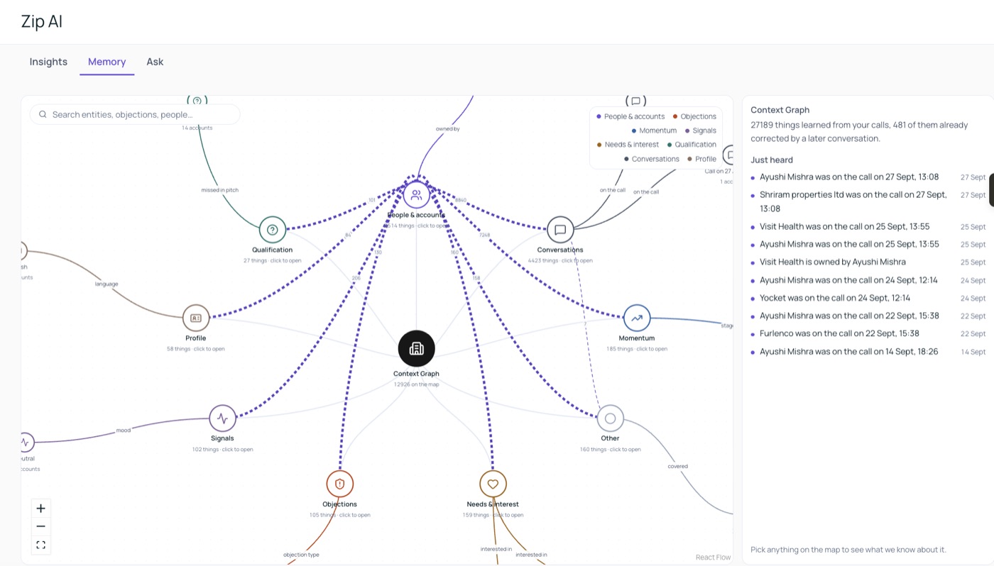 ZIP Context Graph connecting customer conversations, intent, needs and next actions