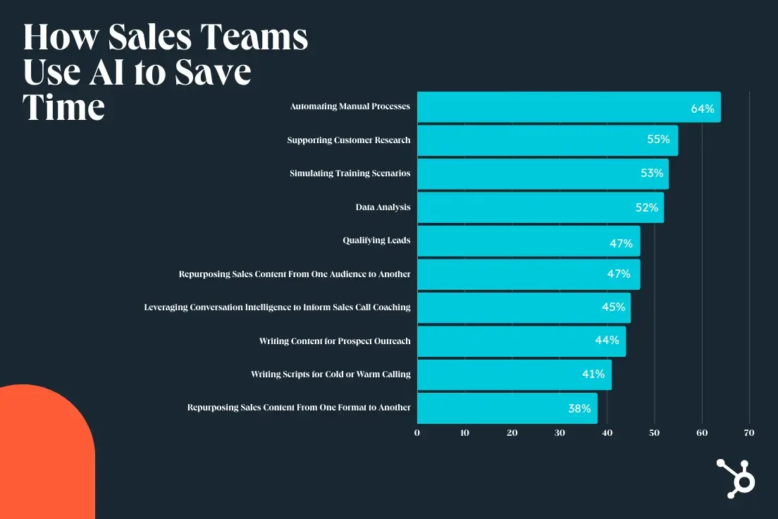 State of AI in Sales 