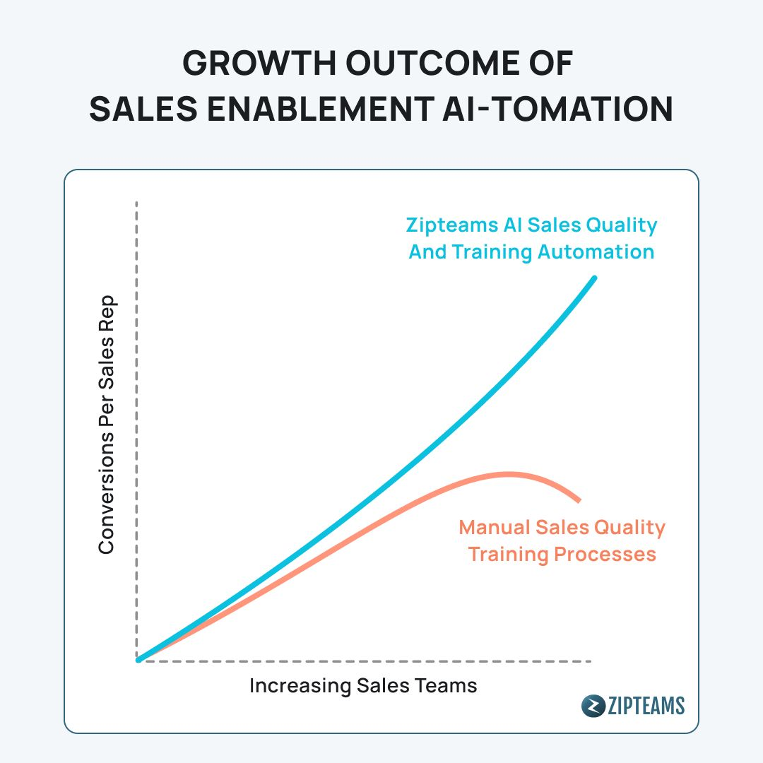 The Future of Sales Enablement with AI 