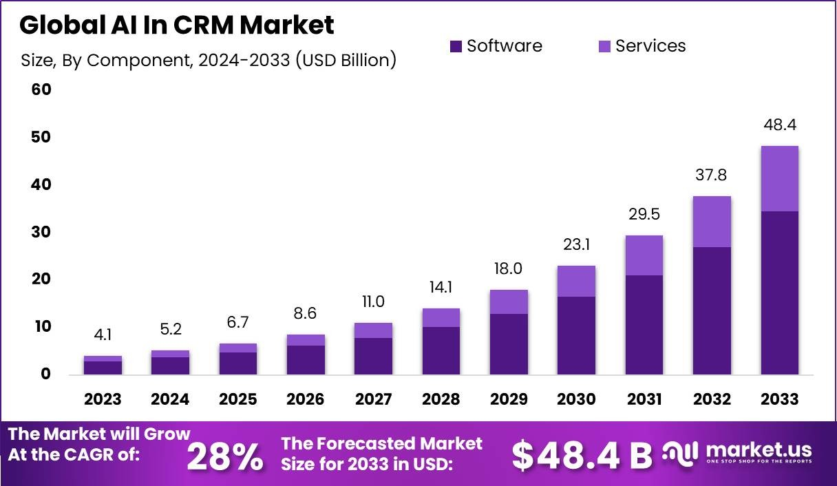 AI-first CRM: The Future Is Here