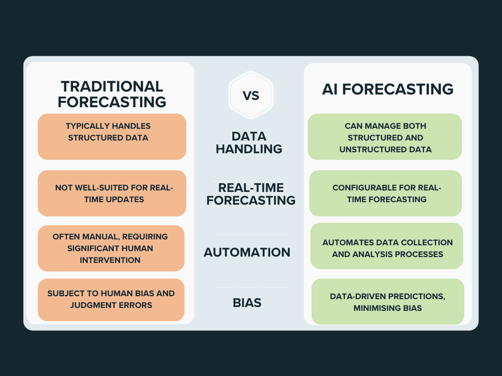 How AI Can Completely Remove The Need For Traditional Forecasting Techniques