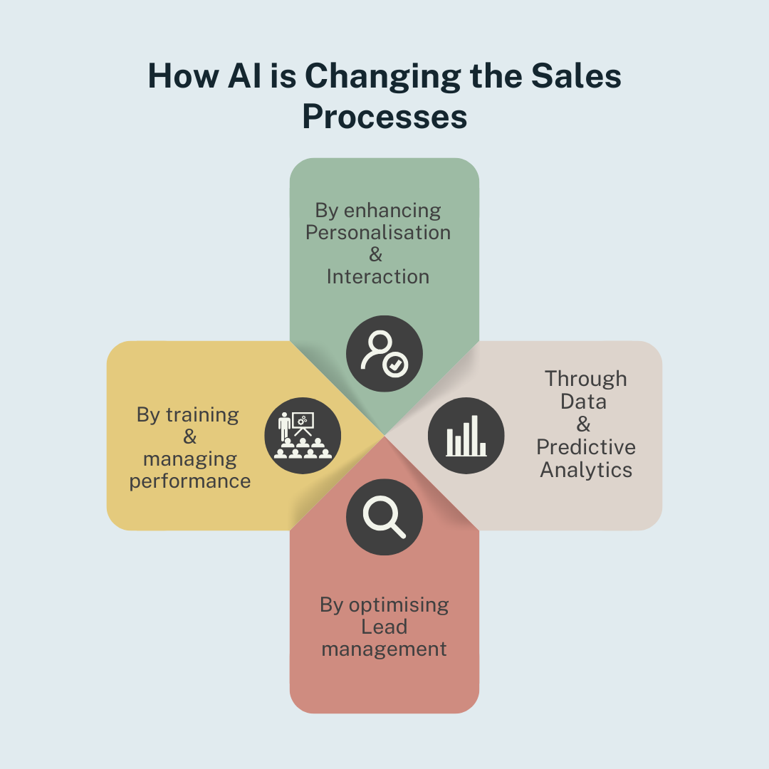 How AI is Changing the Sales Processes