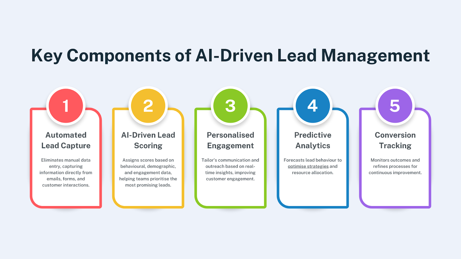 AI in Lead Management Workflow